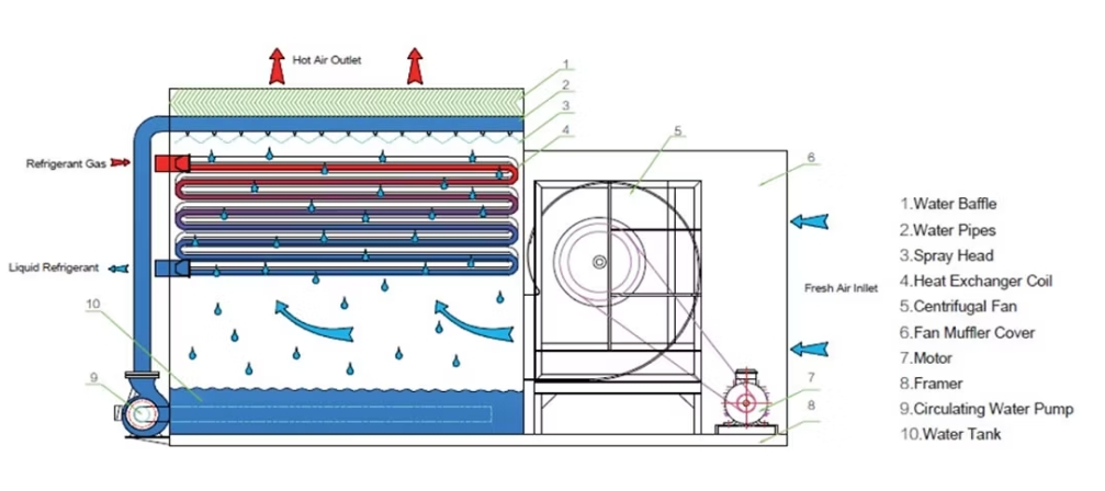 TLC Series Evaporative Condenser Working Principle Diagram